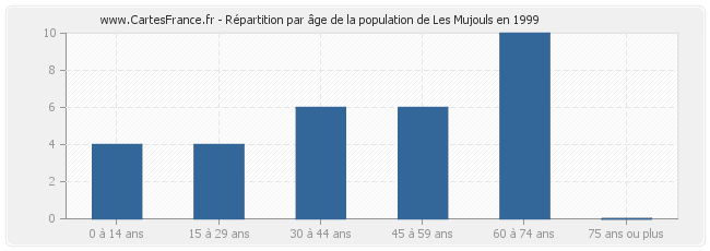 Répartition par âge de la population de Les Mujouls en 1999